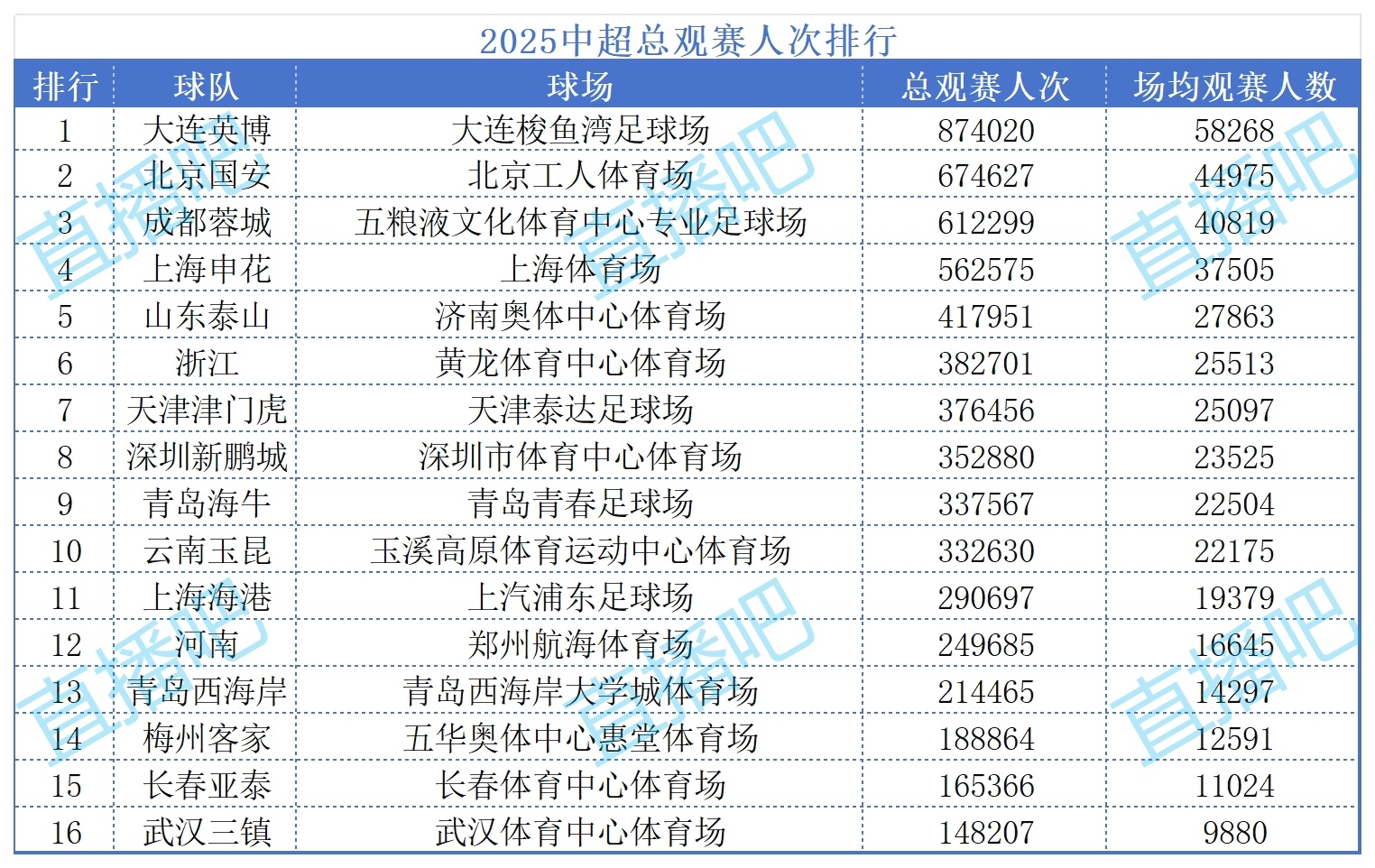 足球报：2025赛季多家中超球队门票净收入超5000万，大部分破千万